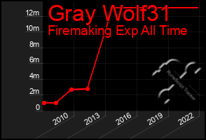 Total Graph of Gray Wolf31