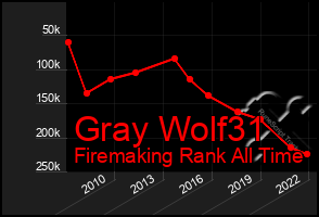 Total Graph of Gray Wolf31