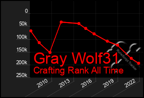 Total Graph of Gray Wolf31