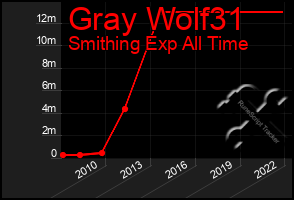 Total Graph of Gray Wolf31