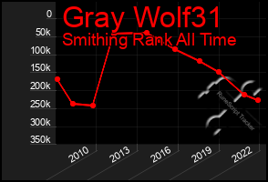 Total Graph of Gray Wolf31