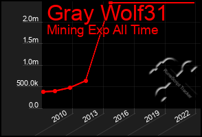 Total Graph of Gray Wolf31