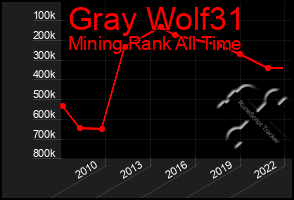 Total Graph of Gray Wolf31