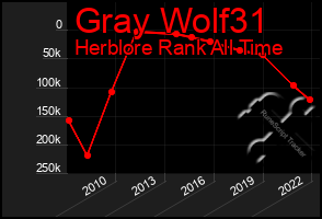 Total Graph of Gray Wolf31