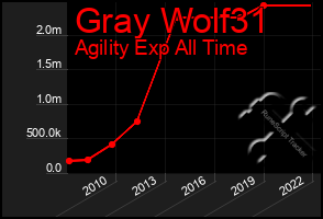 Total Graph of Gray Wolf31