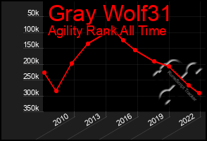 Total Graph of Gray Wolf31