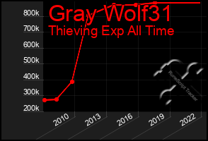 Total Graph of Gray Wolf31