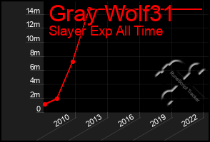 Total Graph of Gray Wolf31