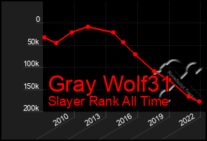 Total Graph of Gray Wolf31