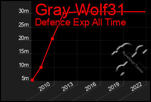 Total Graph of Gray Wolf31