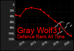 Total Graph of Gray Wolf31