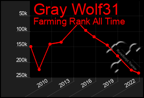 Total Graph of Gray Wolf31