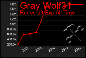 Total Graph of Gray Wolf31