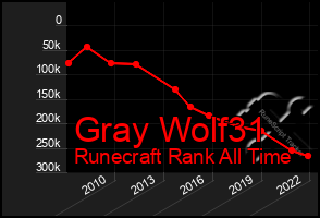 Total Graph of Gray Wolf31