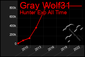 Total Graph of Gray Wolf31