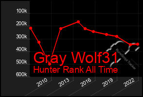 Total Graph of Gray Wolf31