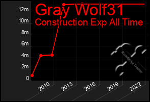 Total Graph of Gray Wolf31