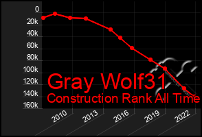 Total Graph of Gray Wolf31