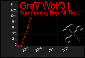 Total Graph of Gray Wolf31