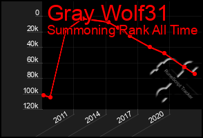 Total Graph of Gray Wolf31