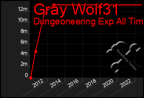 Total Graph of Gray Wolf31