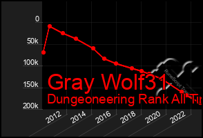 Total Graph of Gray Wolf31