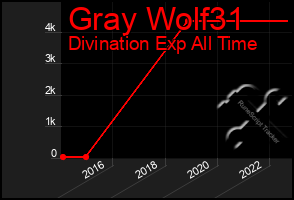 Total Graph of Gray Wolf31