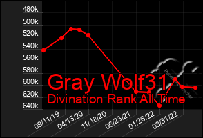 Total Graph of Gray Wolf31