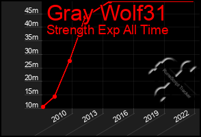 Total Graph of Gray Wolf31