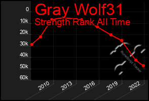 Total Graph of Gray Wolf31