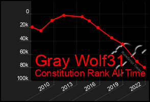 Total Graph of Gray Wolf31