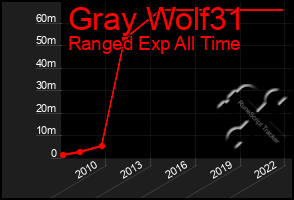 Total Graph of Gray Wolf31