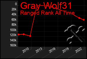 Total Graph of Gray Wolf31