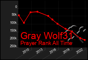 Total Graph of Gray Wolf31