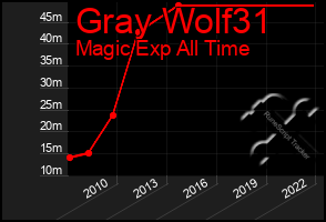 Total Graph of Gray Wolf31