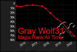 Total Graph of Gray Wolf31