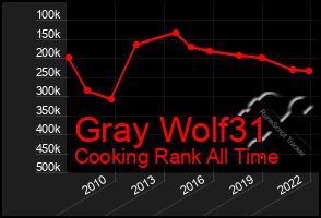 Total Graph of Gray Wolf31