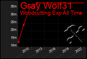 Total Graph of Gray Wolf31