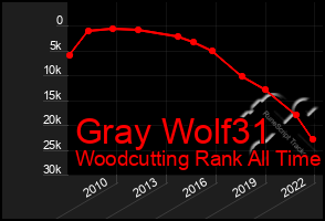 Total Graph of Gray Wolf31