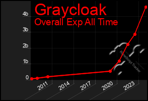 Total Graph of Graycloak