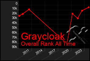 Total Graph of Graycloak