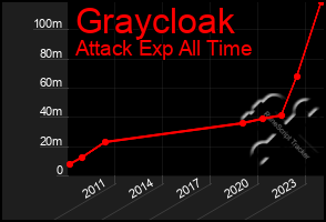 Total Graph of Graycloak