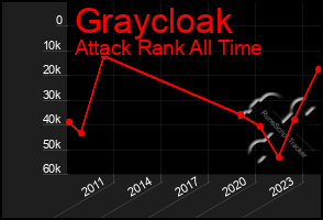 Total Graph of Graycloak