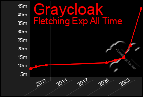 Total Graph of Graycloak