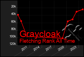 Total Graph of Graycloak