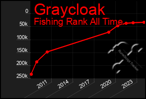 Total Graph of Graycloak