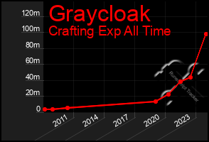 Total Graph of Graycloak