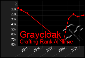 Total Graph of Graycloak