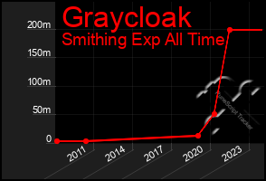 Total Graph of Graycloak