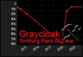 Total Graph of Graycloak